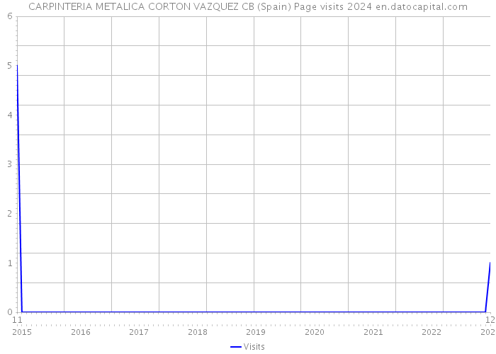 CARPINTERIA METALICA CORTON VAZQUEZ CB (Spain) Page visits 2024 