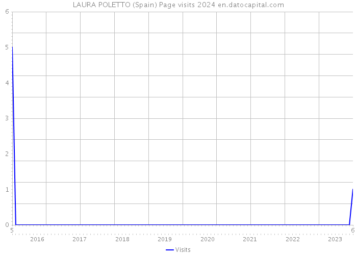 LAURA POLETTO (Spain) Page visits 2024 