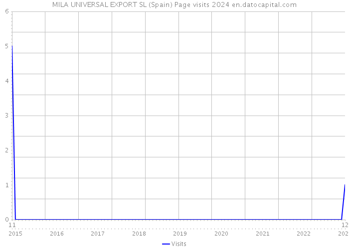 MILA UNIVERSAL EXPORT SL (Spain) Page visits 2024 