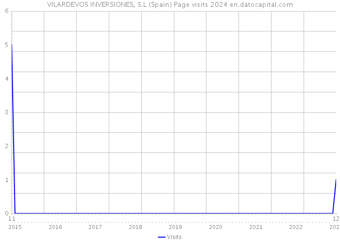VILARDEVOS INVERSIONES, S.L (Spain) Page visits 2024 