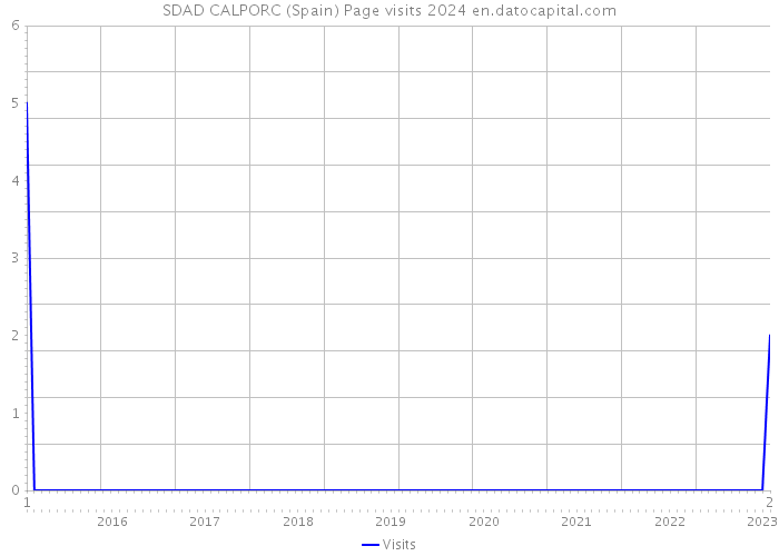 SDAD CALPORC (Spain) Page visits 2024 