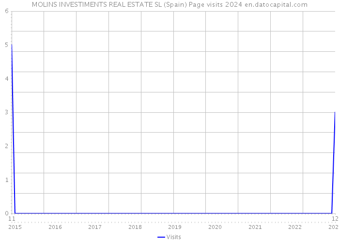 MOLINS INVESTIMENTS REAL ESTATE SL (Spain) Page visits 2024 