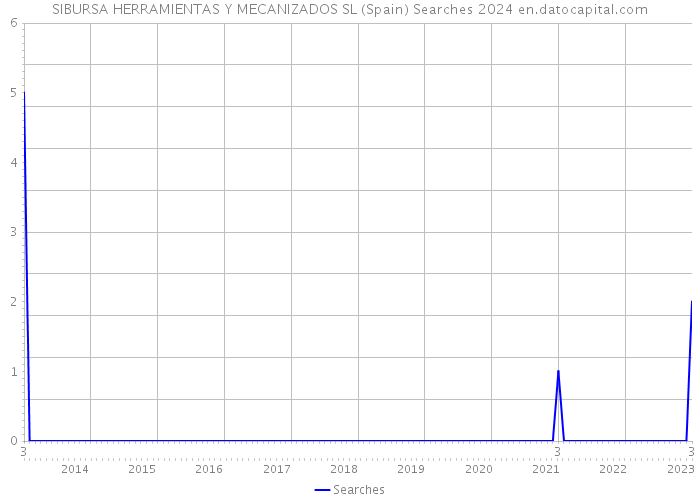 SIBURSA HERRAMIENTAS Y MECANIZADOS SL (Spain) Searches 2024 