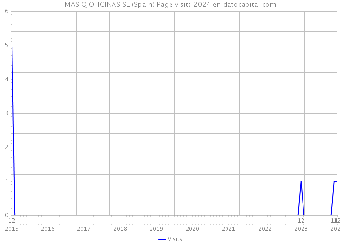 MAS Q OFICINAS SL (Spain) Page visits 2024 