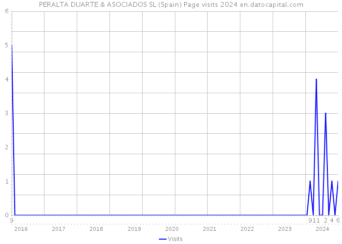 PERALTA DUARTE & ASOCIADOS SL (Spain) Page visits 2024 