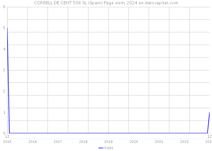 CONSELL DE CENT 506 SL (Spain) Page visits 2024 