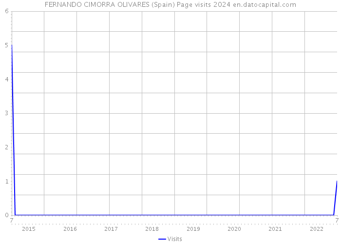 FERNANDO CIMORRA OLIVARES (Spain) Page visits 2024 