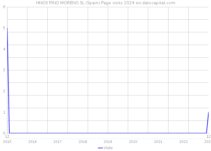 HNOS PINO MORENO SL (Spain) Page visits 2024 