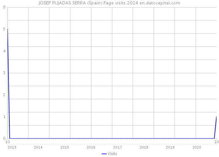 JOSEP PUJADAS SERRA (Spain) Page visits 2024 