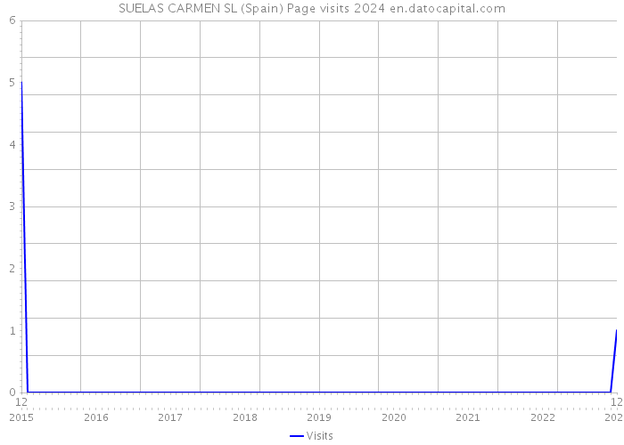 SUELAS CARMEN SL (Spain) Page visits 2024 