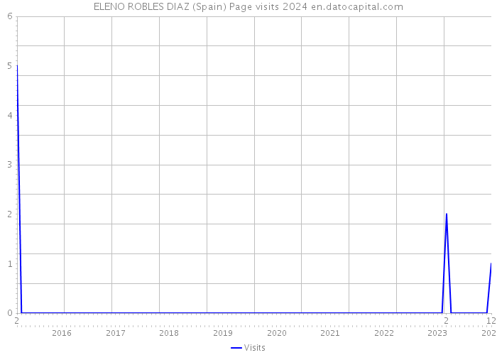 ELENO ROBLES DIAZ (Spain) Page visits 2024 