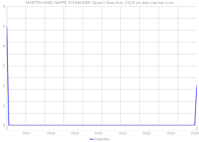 MARTIN ARIEL NAPPE SCHNAIDER (Spain) Searches 2024 