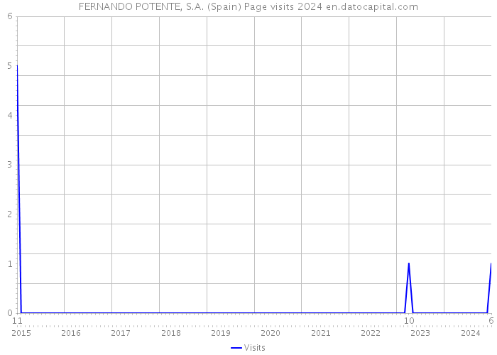 FERNANDO POTENTE, S.A. (Spain) Page visits 2024 