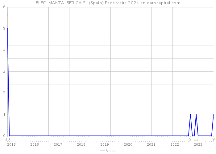 ELEC-MANTA IBERICA SL (Spain) Page visits 2024 