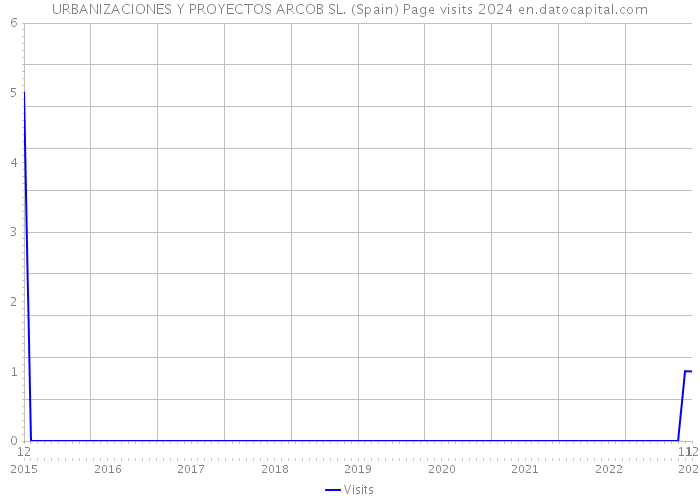 URBANIZACIONES Y PROYECTOS ARCOB SL. (Spain) Page visits 2024 