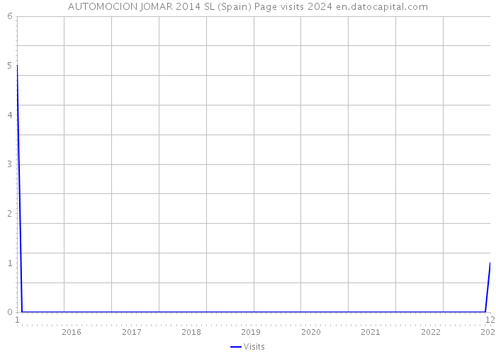 AUTOMOCION JOMAR 2014 SL (Spain) Page visits 2024 