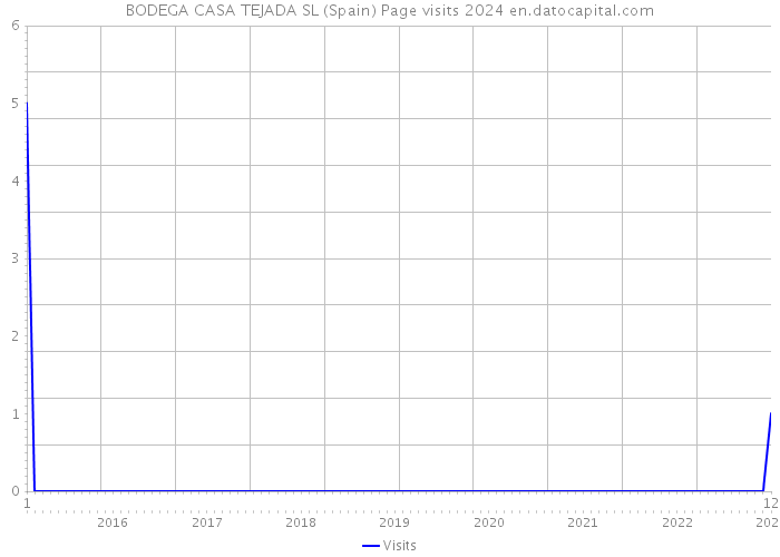 BODEGA CASA TEJADA SL (Spain) Page visits 2024 