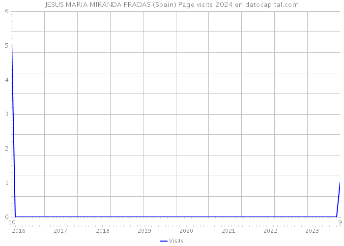 JESUS MARIA MIRANDA PRADAS (Spain) Page visits 2024 