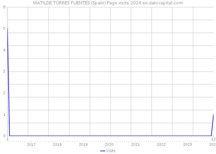 MATILDE TORRES FUENTES (Spain) Page visits 2024 