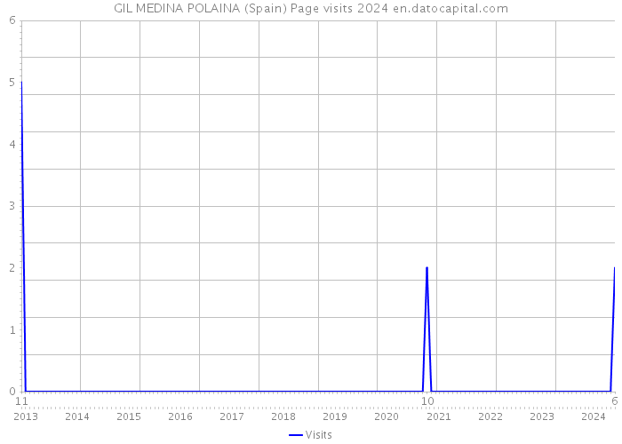 GIL MEDINA POLAINA (Spain) Page visits 2024 