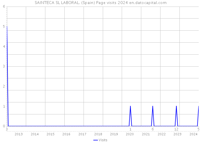 SAINTECA SL LABORAL. (Spain) Page visits 2024 