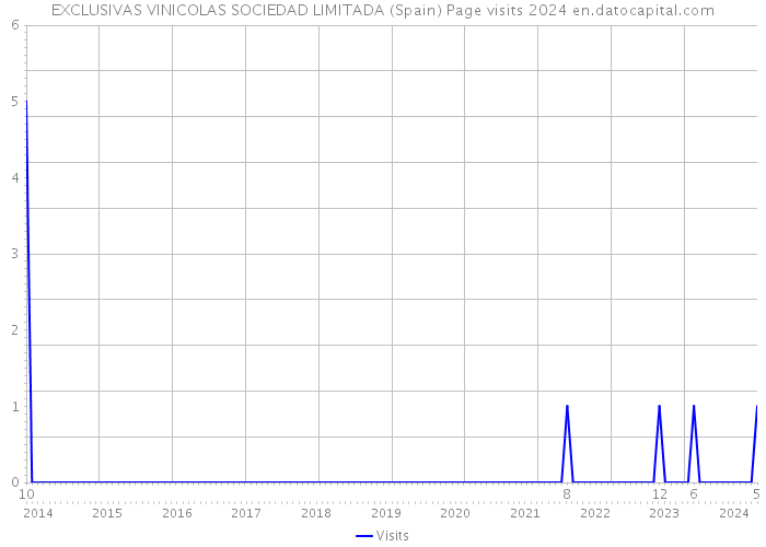 EXCLUSIVAS VINICOLAS SOCIEDAD LIMITADA (Spain) Page visits 2024 
