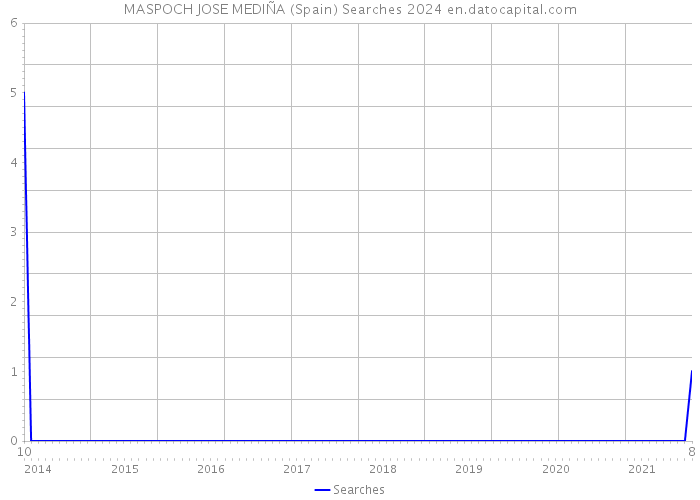 MASPOCH JOSE MEDIÑA (Spain) Searches 2024 