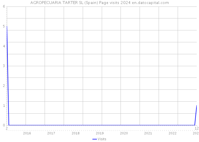 AGROPECUARIA TARTER SL (Spain) Page visits 2024 