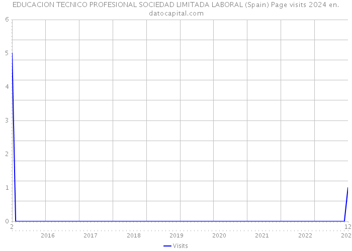 EDUCACION TECNICO PROFESIONAL SOCIEDAD LIMITADA LABORAL (Spain) Page visits 2024 