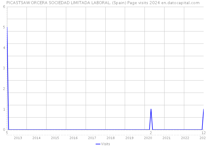 PICASTSAW ORCERA SOCIEDAD LIMITADA LABORAL. (Spain) Page visits 2024 