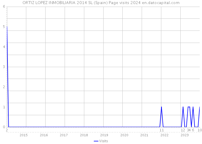 ORTIZ LOPEZ INMOBILIARIA 2014 SL (Spain) Page visits 2024 