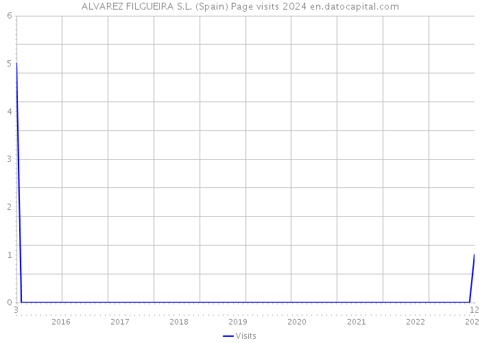ALVAREZ FILGUEIRA S.L. (Spain) Page visits 2024 