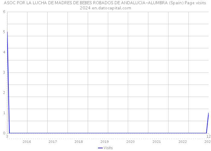 ASOC POR LA LUCHA DE MADRES DE BEBES ROBADOS DE ANDALUCIA-ALUMBRA (Spain) Page visits 2024 