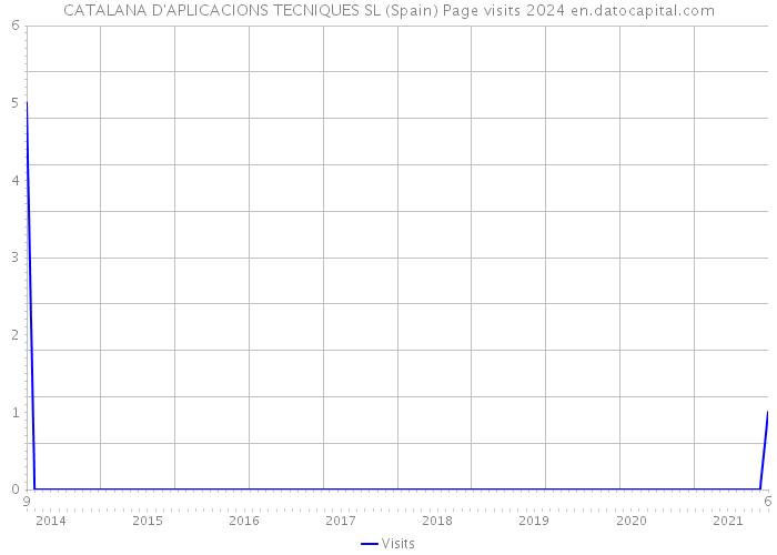 CATALANA D'APLICACIONS TECNIQUES SL (Spain) Page visits 2024 
