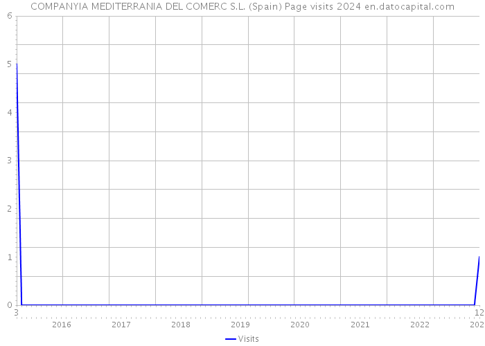 COMPANYIA MEDITERRANIA DEL COMERC S.L. (Spain) Page visits 2024 