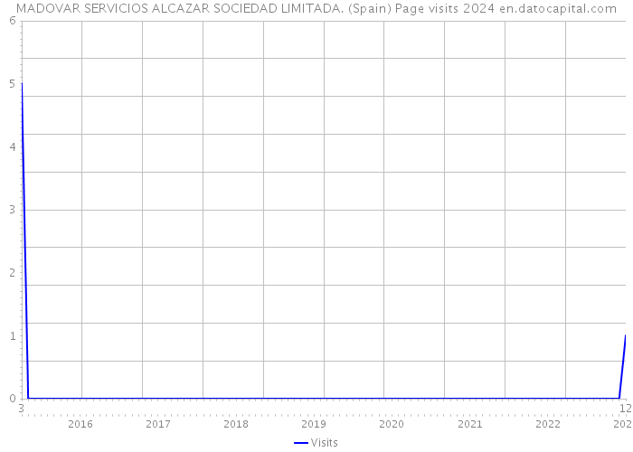 MADOVAR SERVICIOS ALCAZAR SOCIEDAD LIMITADA. (Spain) Page visits 2024 
