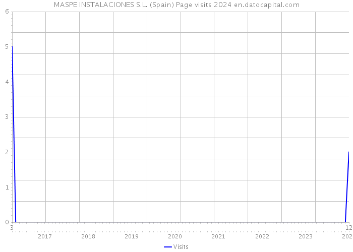 MASPE INSTALACIONES S.L. (Spain) Page visits 2024 