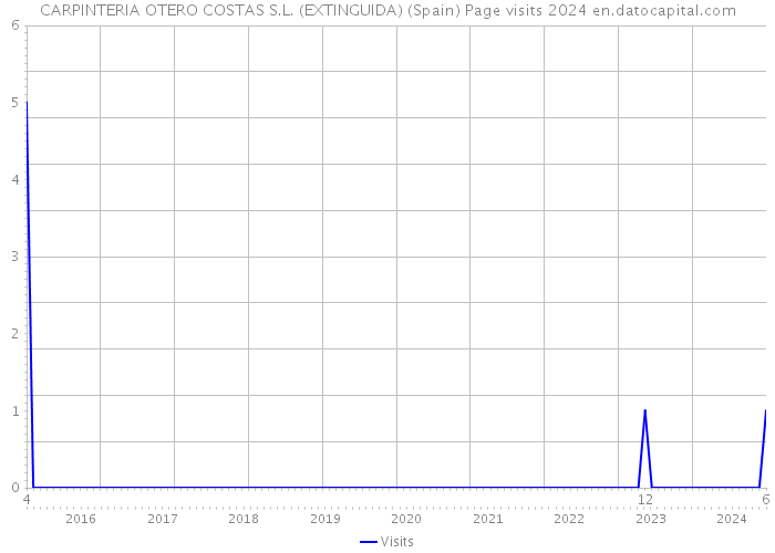 CARPINTERIA OTERO COSTAS S.L. (EXTINGUIDA) (Spain) Page visits 2024 