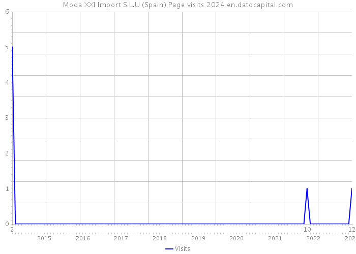 Moda XXI Import S.L.U (Spain) Page visits 2024 