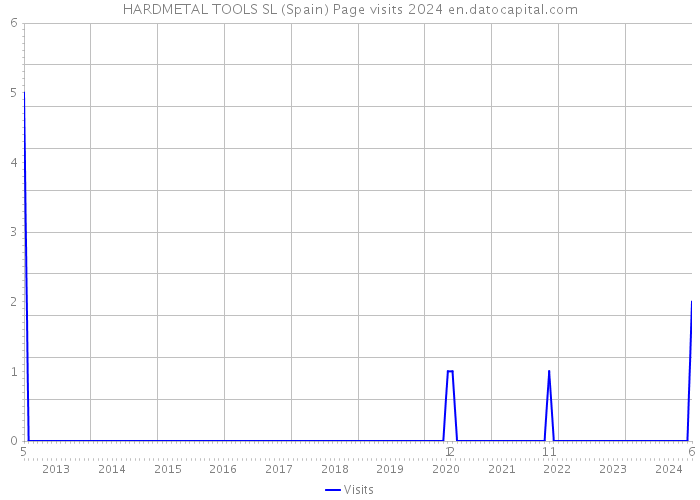 HARDMETAL TOOLS SL (Spain) Page visits 2024 