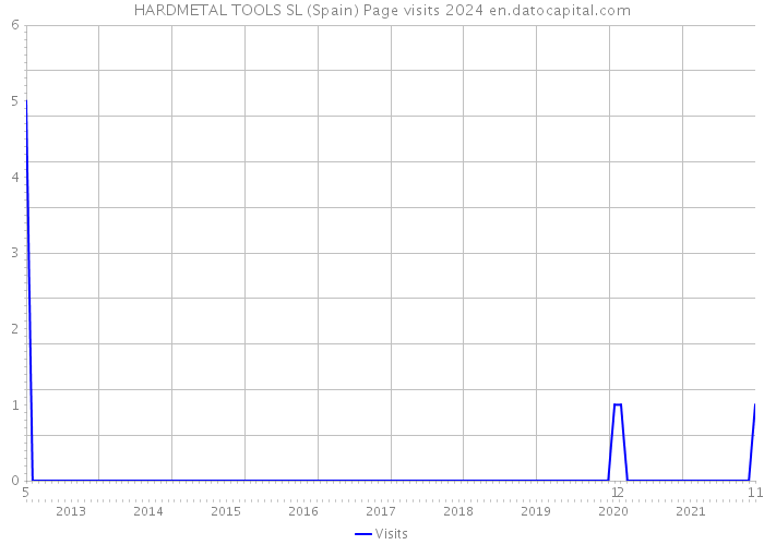 HARDMETAL TOOLS SL (Spain) Page visits 2024 