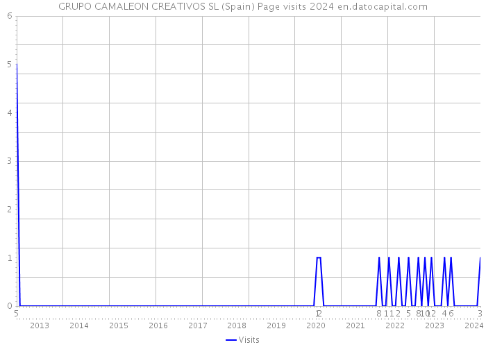 GRUPO CAMALEON CREATIVOS SL (Spain) Page visits 2024 