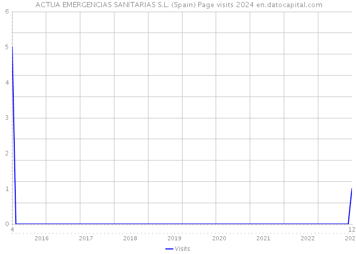  ACTUA EMERGENCIAS SANITARIAS S.L. (Spain) Page visits 2024 