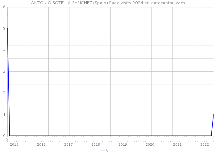 ANTONIO BOTELLA SANCHEZ (Spain) Page visits 2024 