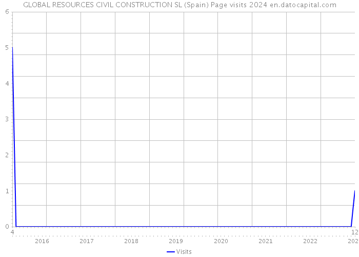 GLOBAL RESOURCES CIVIL CONSTRUCTION SL (Spain) Page visits 2024 