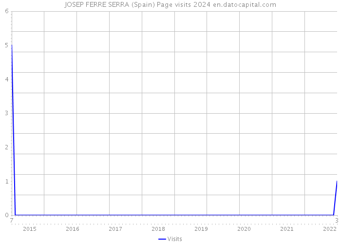 JOSEP FERRE SERRA (Spain) Page visits 2024 