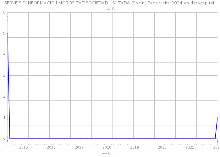 SERVEIS D'INFORMACIO I MOROSITAT SOCIEDAD LIMITADA (Spain) Page visits 2024 