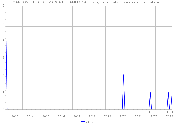 MANCOMUNIDAD COMARCA DE PAMPLONA (Spain) Page visits 2024 