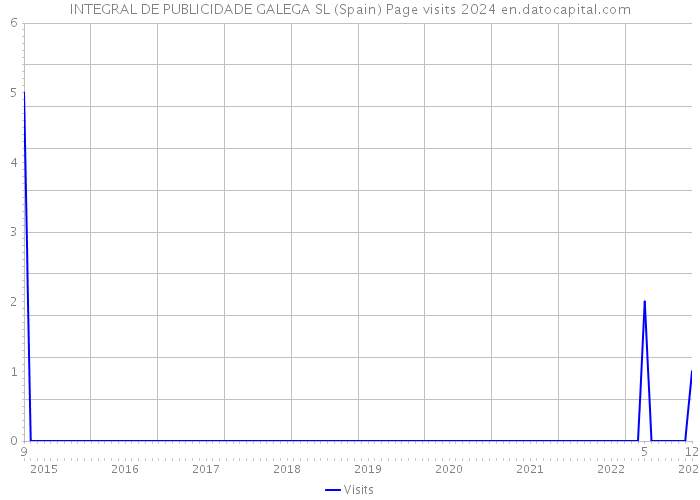 INTEGRAL DE PUBLICIDADE GALEGA SL (Spain) Page visits 2024 