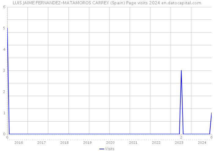 LUIS JAIME FERNANDEZ-MATAMOROS CARREY (Spain) Page visits 2024 